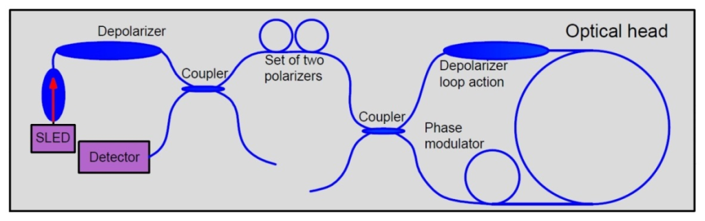 Fig.2. The block diagram of the FOSREM optical part